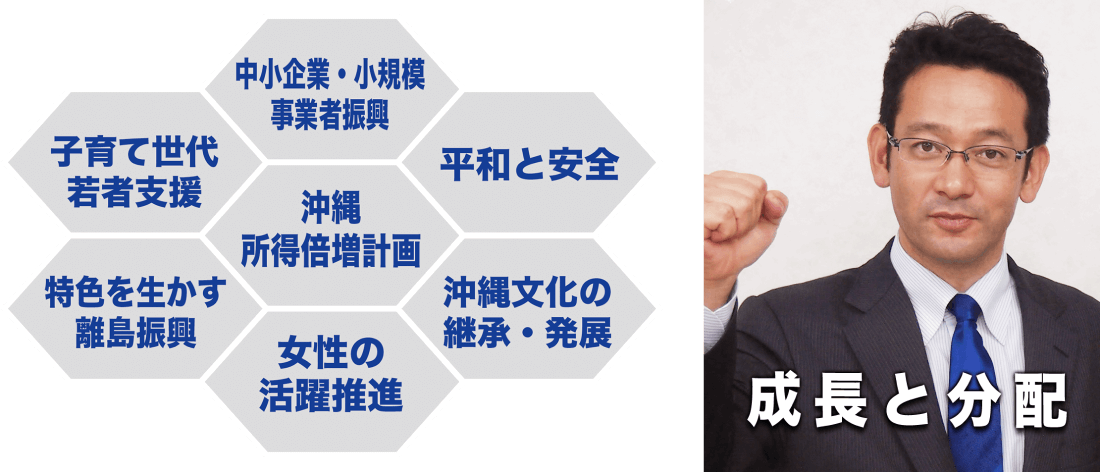 沖縄県民所得倍増計画中小企業・小規模事業者振興に全力子育て世代・若者への支援防災・減災平和を守る、ウチナーを守る特色を活かす離島振興健康長寿県「沖縄」復活沖縄から日本を変える女性の活躍推進